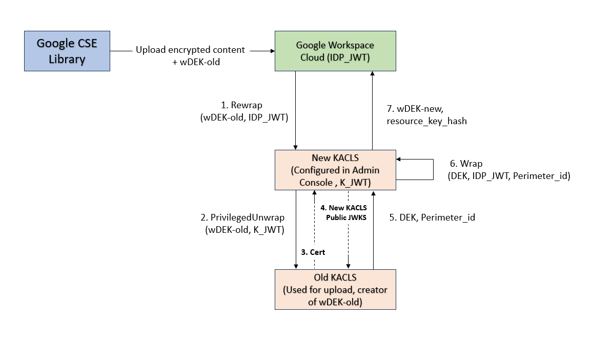 Google CSE key migration Architecture