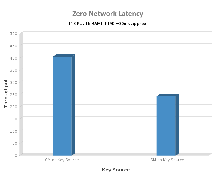 CM vs Luna HSM, Zero Network Latency