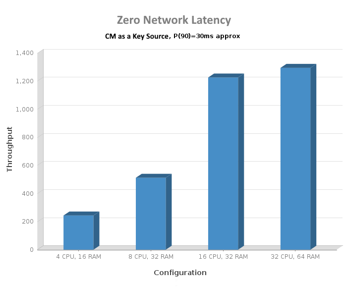 CM as a Key Source, Zero Network Latency