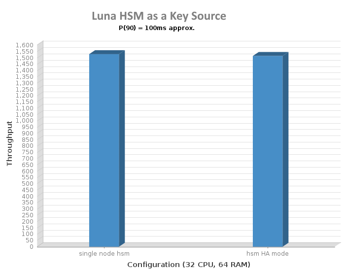 HSM as a Key Source