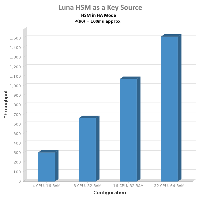 HSM as a Key Source, HSM in HA Mode