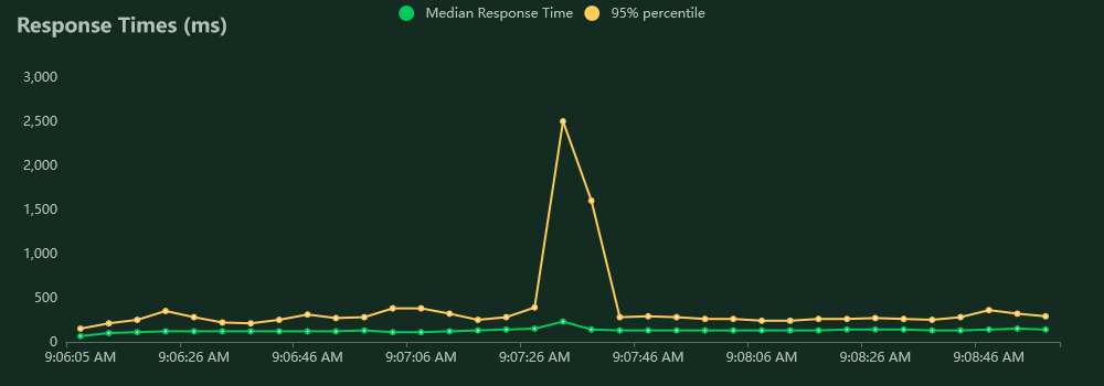 Asymmetric key import and export response times for 30 users