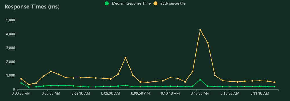 Asymmetric key import and export response times for 50 users