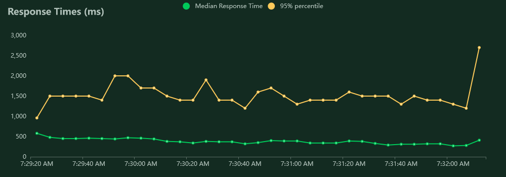 Symmetric key import and export response times for 30 users