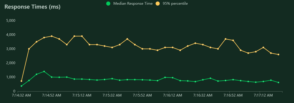 Symmetric key import and export response times for 50 users