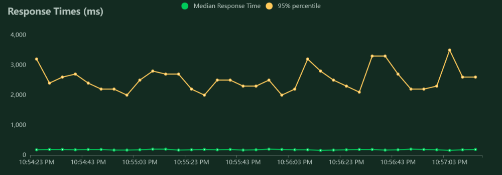 User management response time in microseconds for 10 users