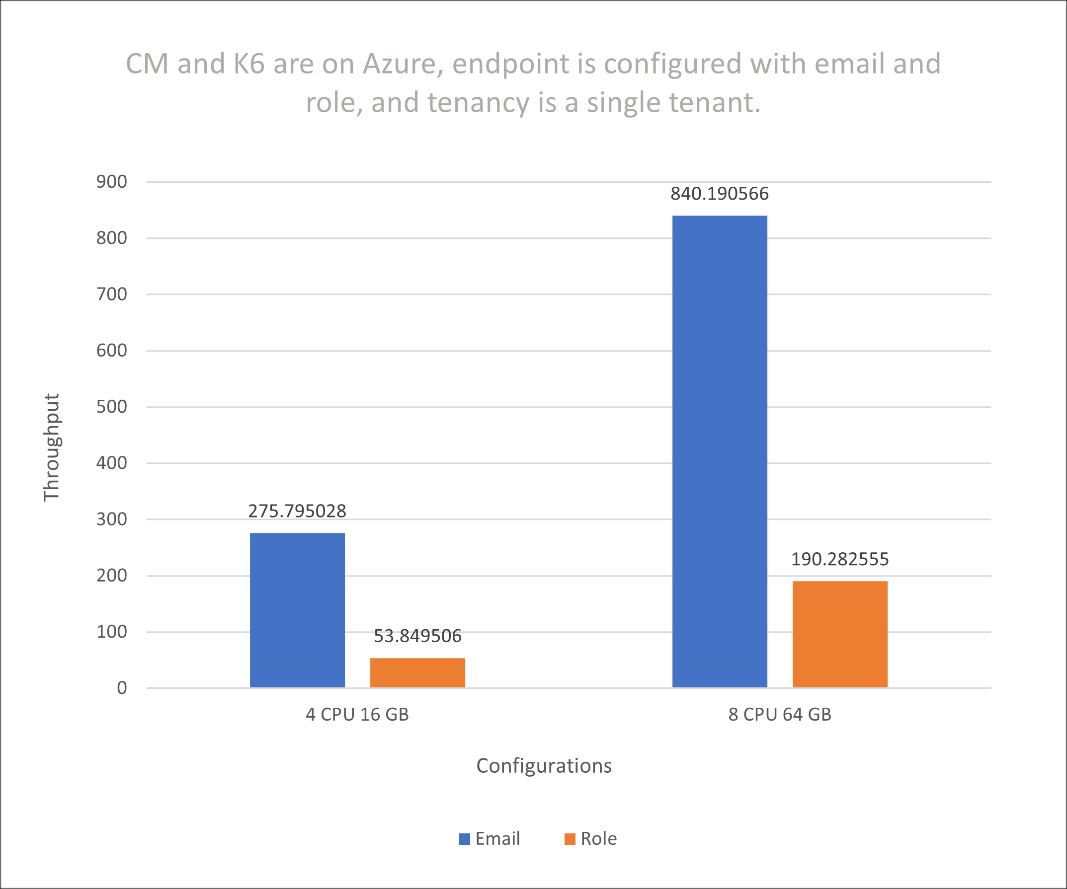 Email and role, 1 node