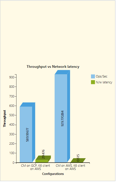 Throughput vs network latency, single node CM on premises, K6 client on premises vs single node of CM on GCP, K6 client on AWS, both using single node of HSM