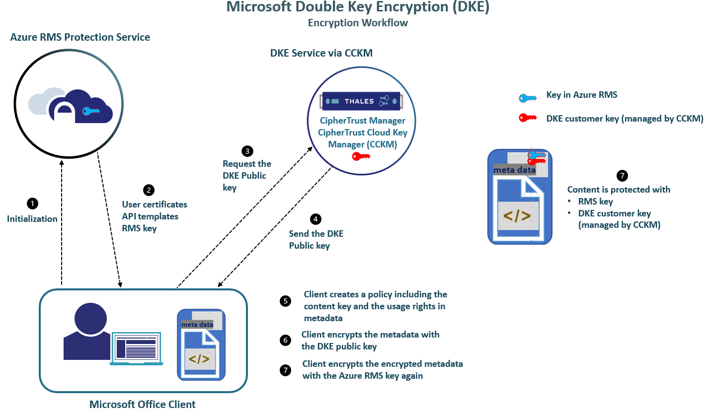 Diagram of the DKE encryption workflow