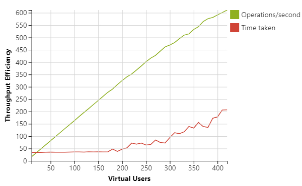 AWS cloud single node high memory response time