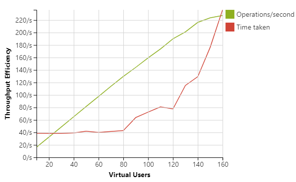 AWS cloud single node low memory response time