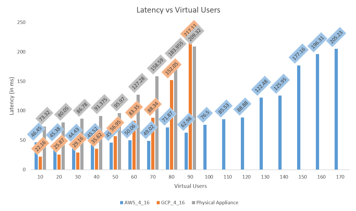 Physical vs AWS Cloud vs Google Cloud