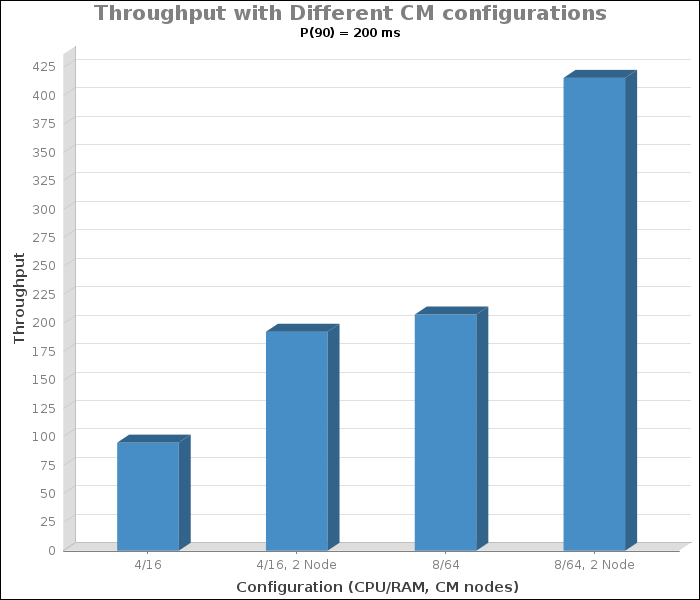 Throughput Configuration