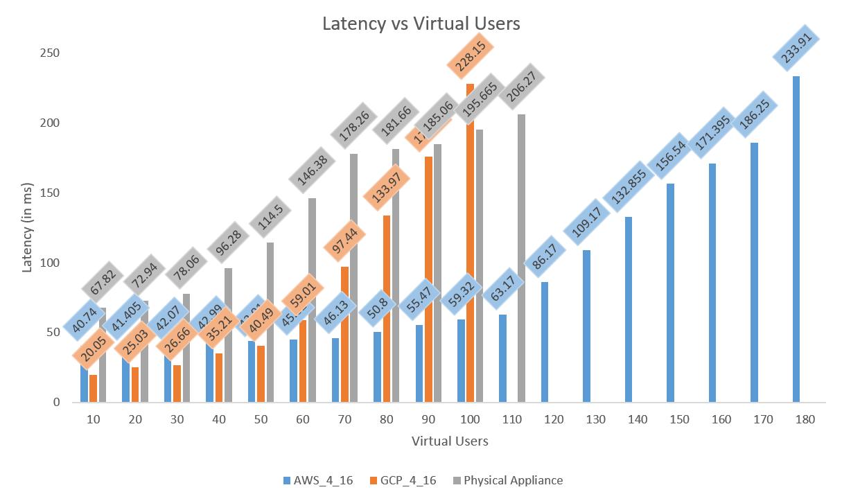 Physical vs AWS Cloud vs Google Cloud