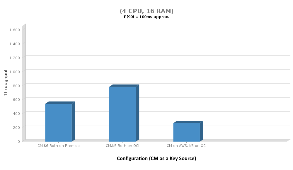 4-CPU, 16GB RAM