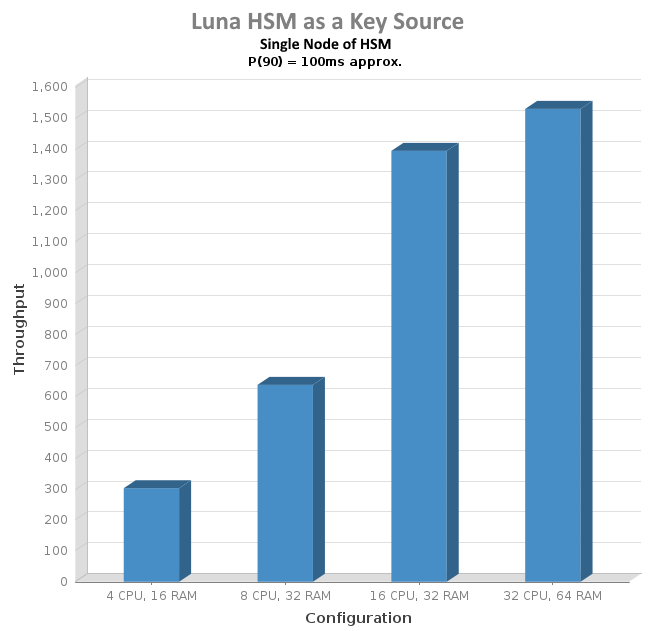 HSM as a Key Source, Single Node of HSM