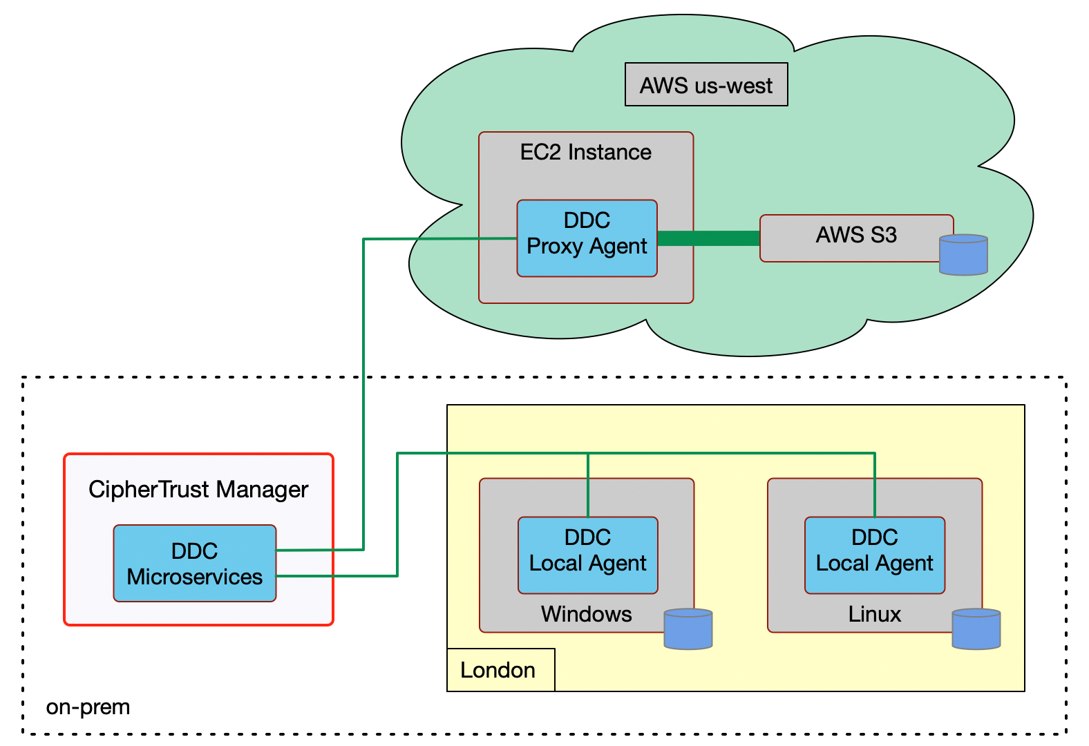 Data Flow Considerations(2)