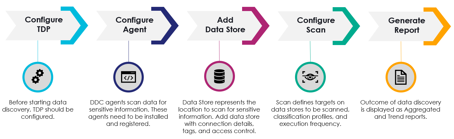 DDC Workflow