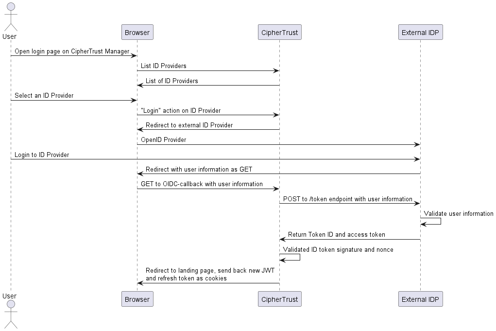 Browser login with CipherTrust Manager to get an access token from IDP with authorization code flow