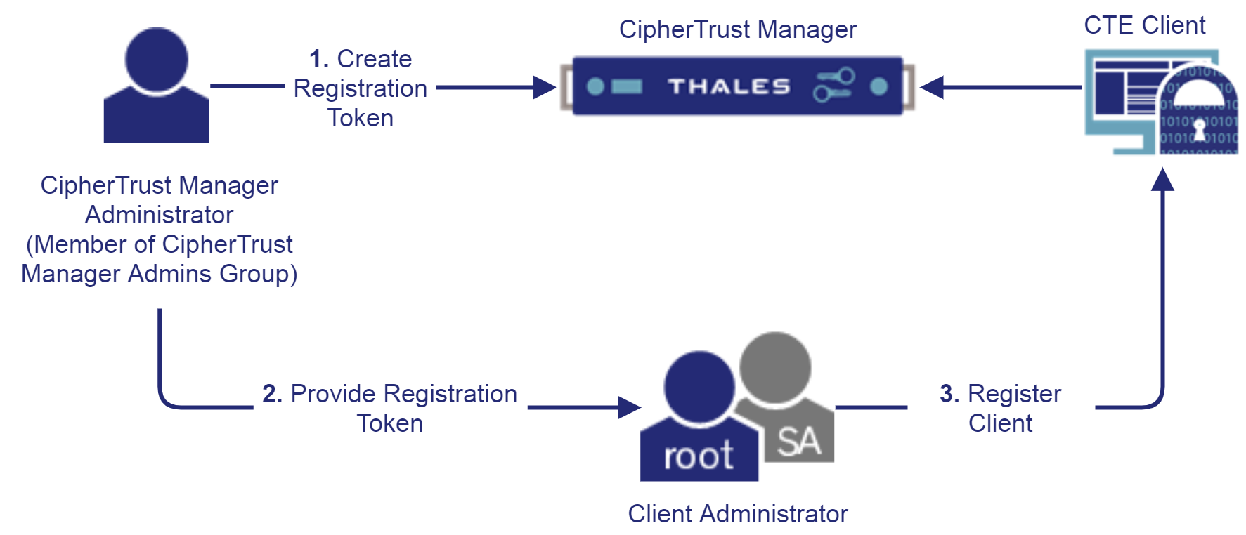 Registration