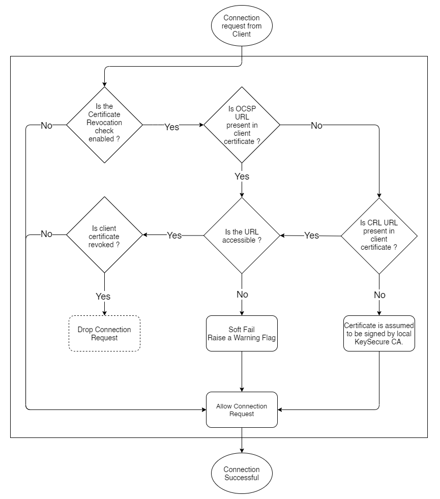 Verifying recovation status