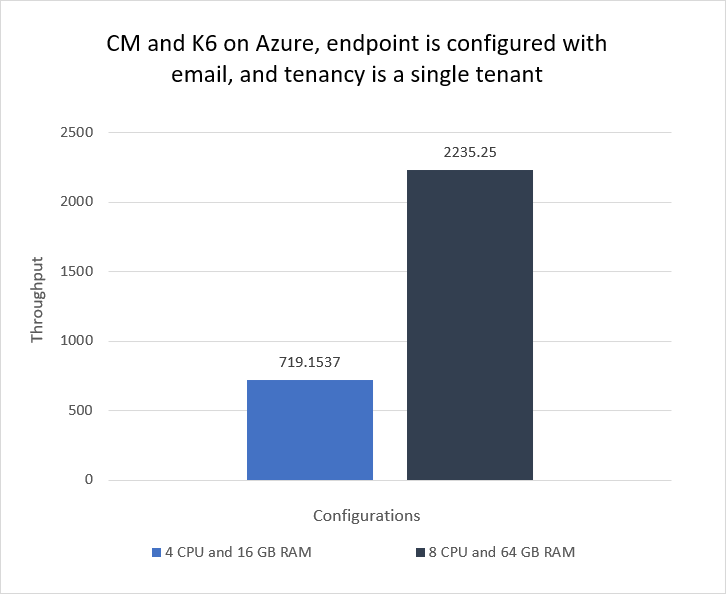 Email, 4-16 and 8-64