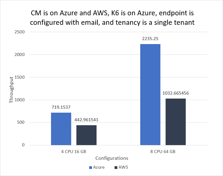 Email, Azure and GCP