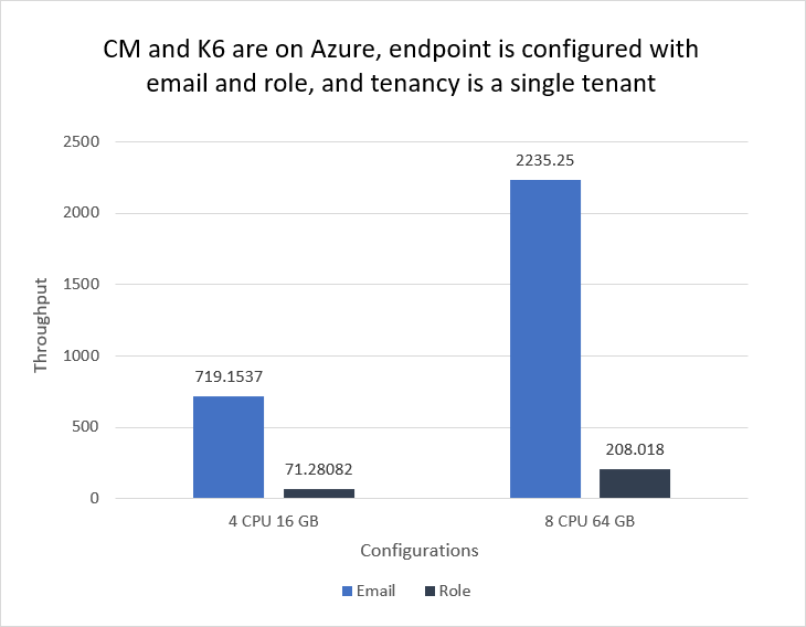 Email and role, 1 node