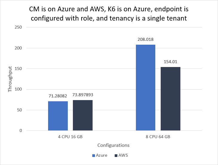 Role, Azure and GCP