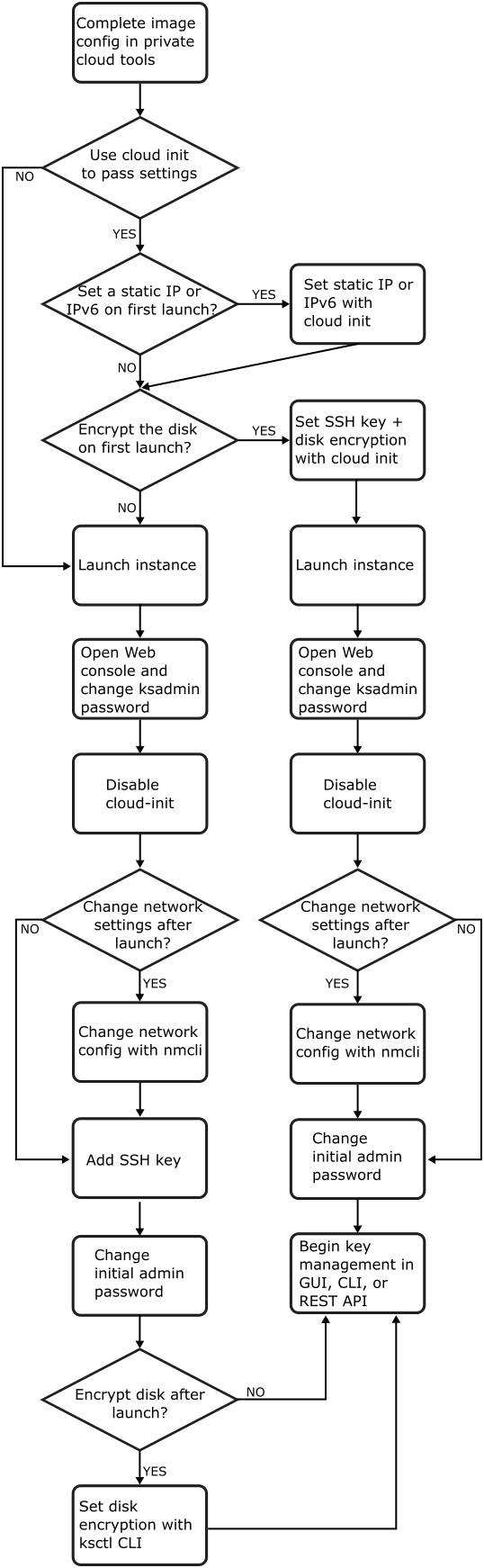 Virtual Private Cloud deployment flow