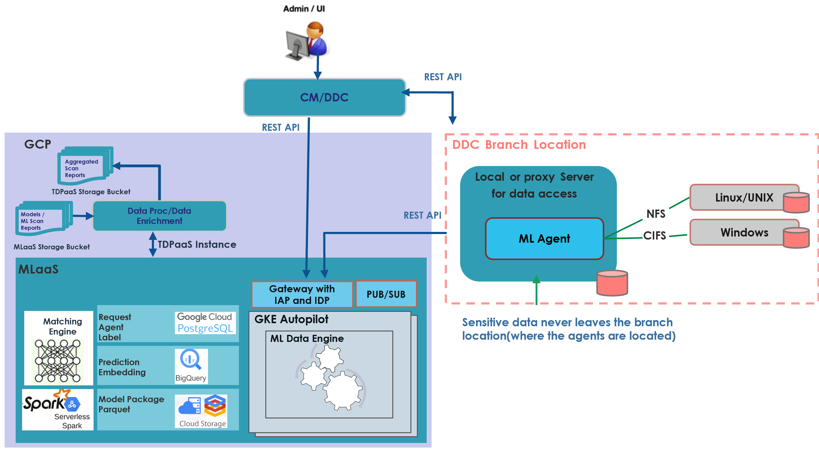 DDC ML Architecture