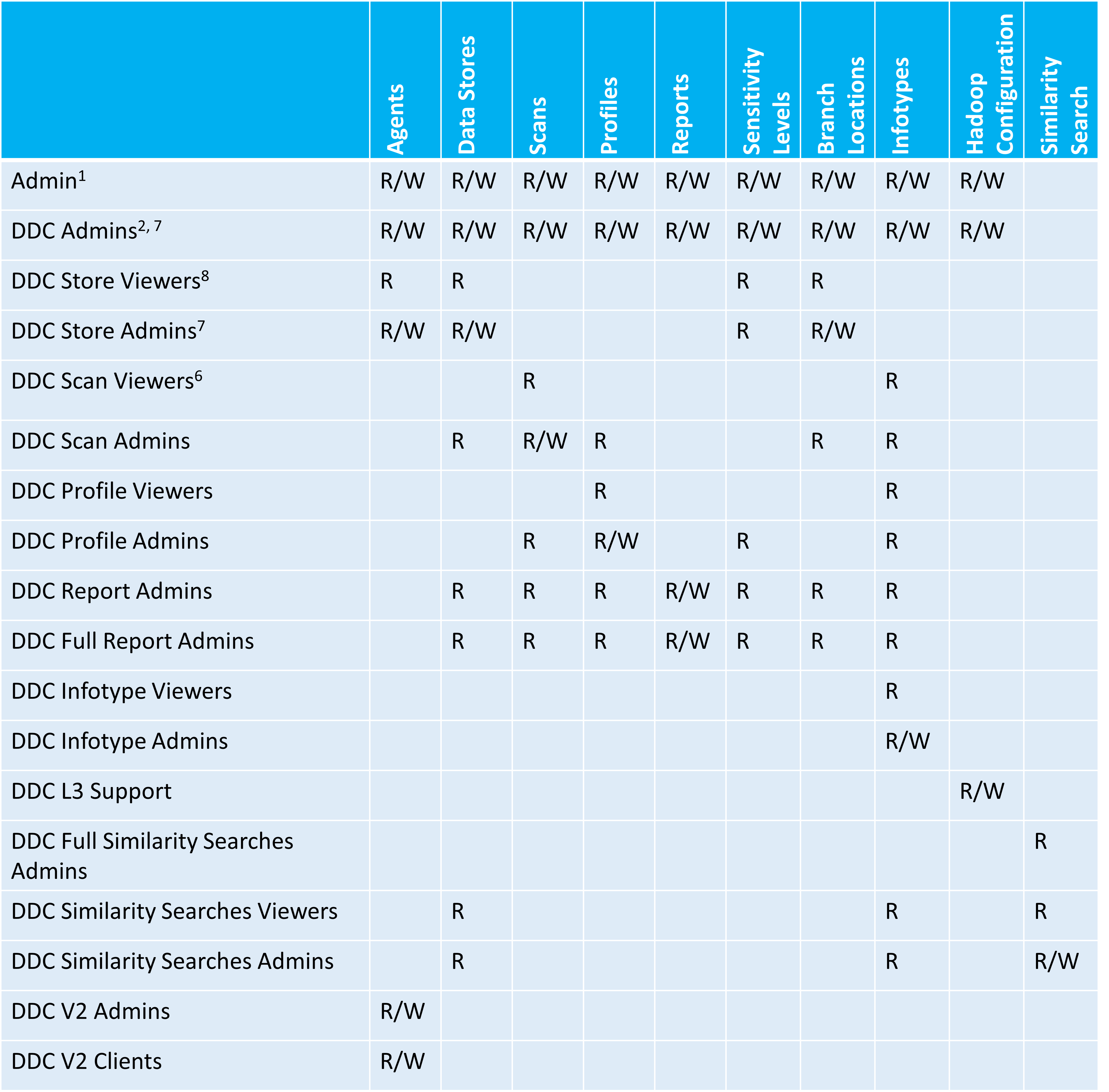 System Defined Groups