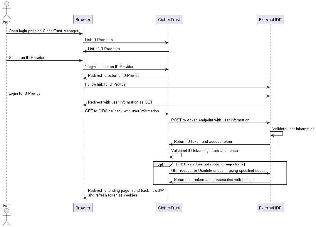 Browser login with CipherTrust Manager to get an access token from IDP with authorization code flow