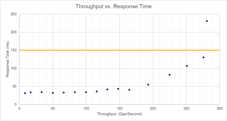 AWS cloud low memory response time