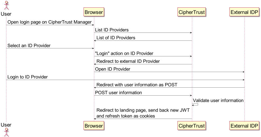 Browser login with CipherTrust Manager to get an access token from IDP