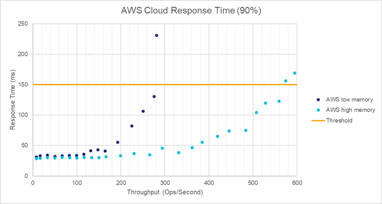 AWS cloud memory comparison
