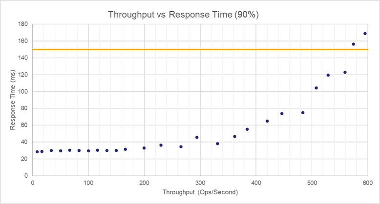 AWS cloud high memory response time
