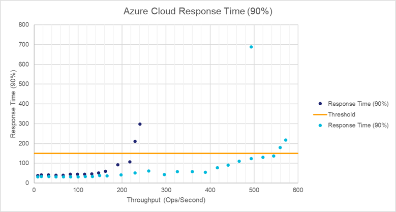 AWS cloud memory comparison