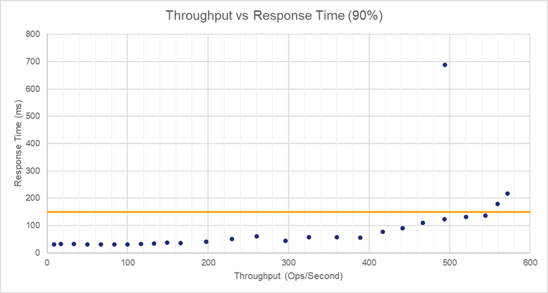 Azure cloud high memory response time