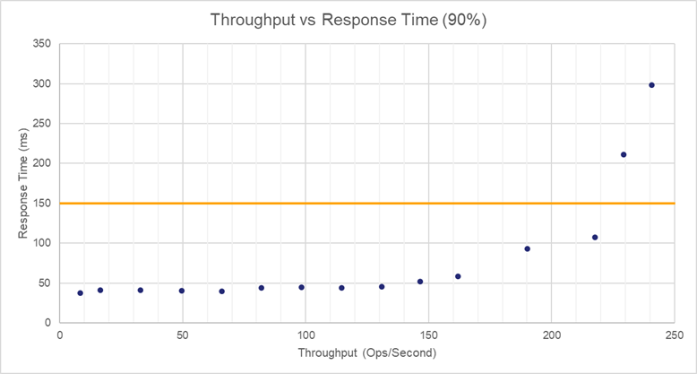 Azure cloud low memory response time