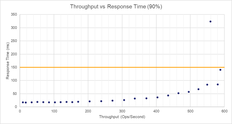 GCP cluster high memory response time