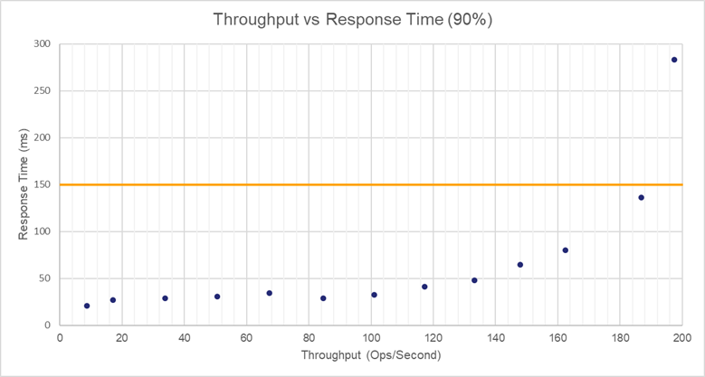 GCP cluster low memory response time