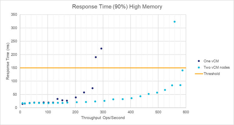 GCP high memory cluster comparison