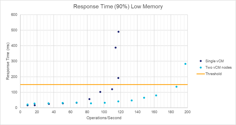 GCP low memory cluster comparison
