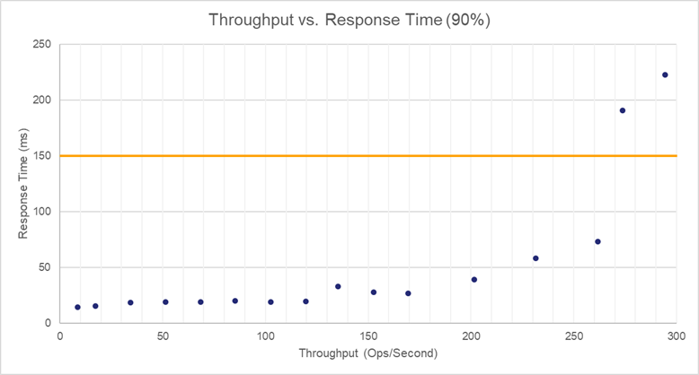 GCP single node high memory response time
