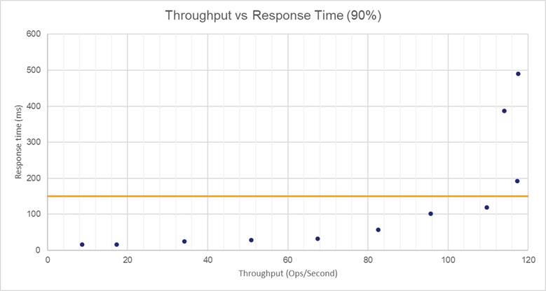 GCP single node low memory response time