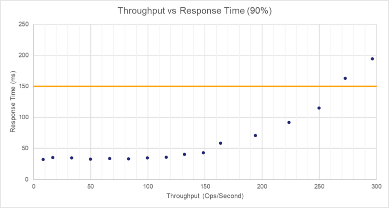 Private cloud response time