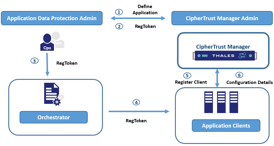 Application Data Protection Workflow
