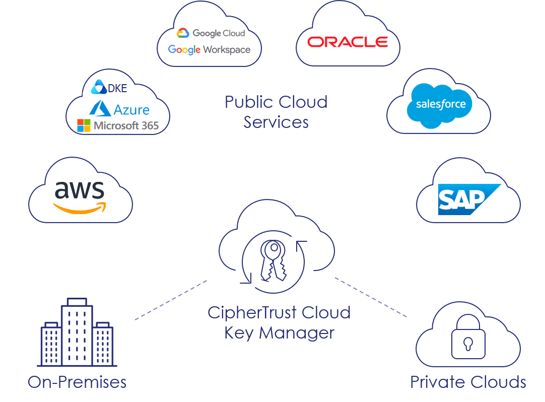 CipherTrust Platform Documentation Portal