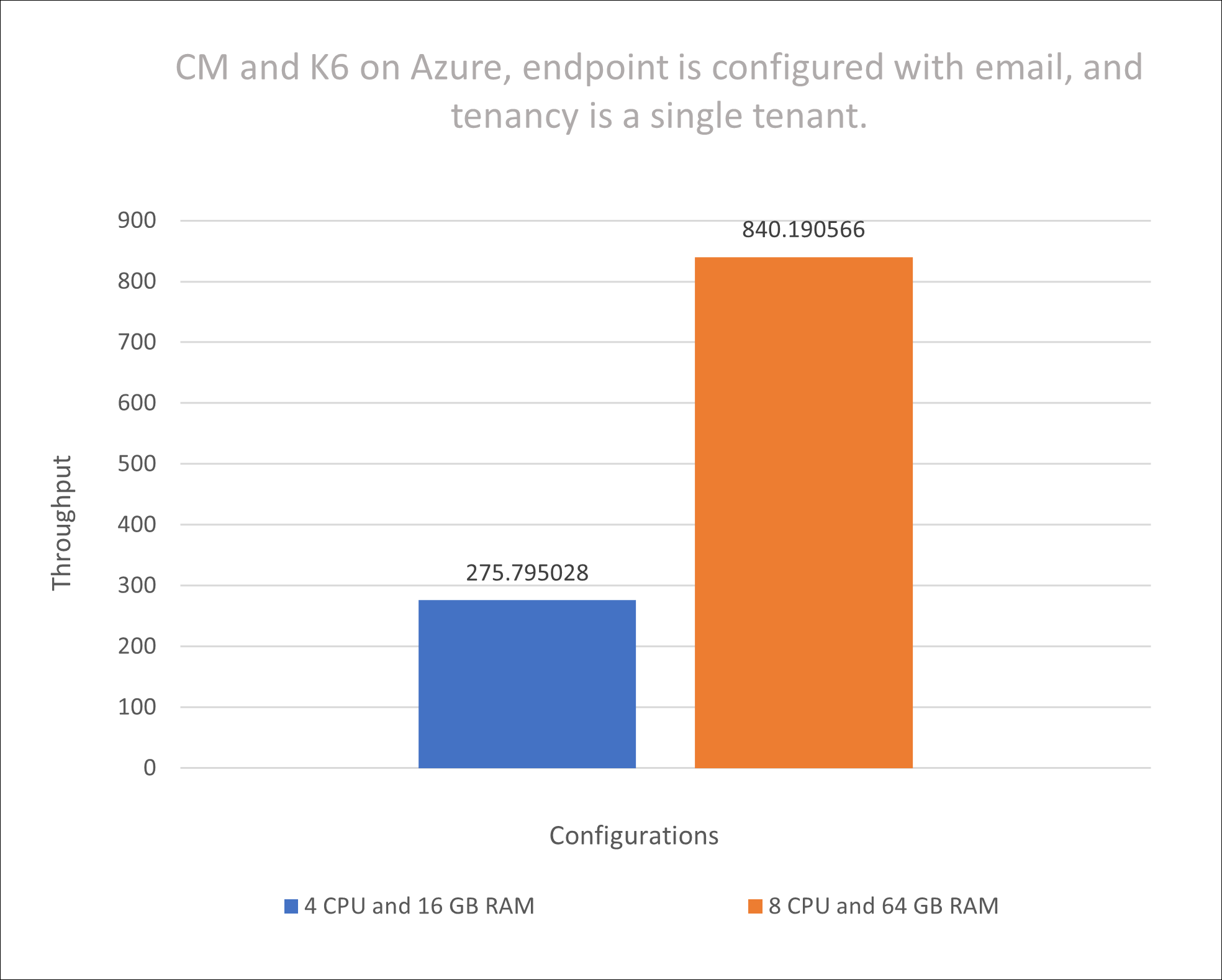 Email, 4-16 and 8-64